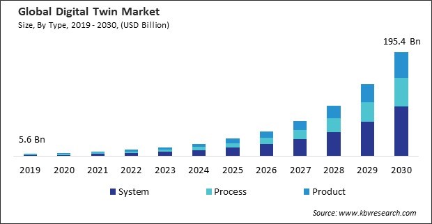 Digital Twin Market Size - Global Opportunities and Trends Analysis Report 2019-2030