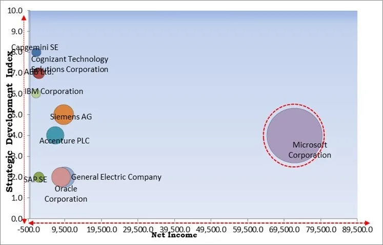 Digital Utility Market - Competitive Landscape and Trends by Forecast 2030