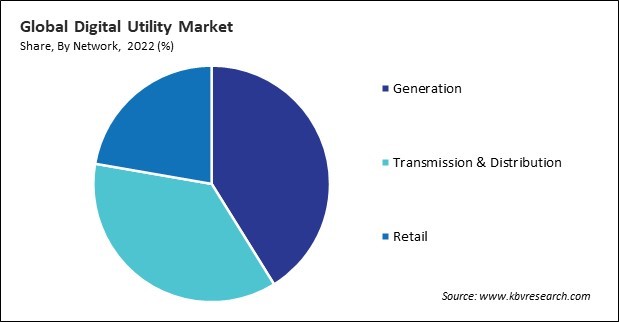 Digital Utility Market Share and Industry Analysis Report 2022