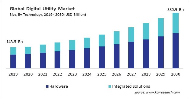 Digital Utility Market Size - Global Opportunities and Trends Analysis Report 2019-2030