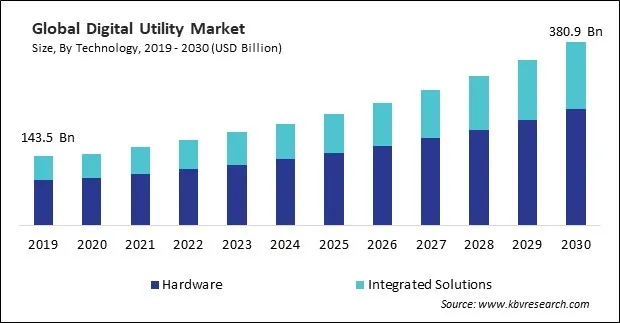 Digital Utility Market Size - Global Opportunities and Trends Analysis Report 2019-2030