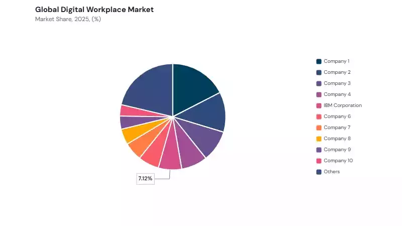 Digital Workplace Market share analysis
