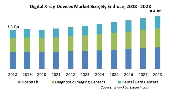 Digital X-ray Devices Market - Global Opportunities and Trends Analysis Report 2018-2028