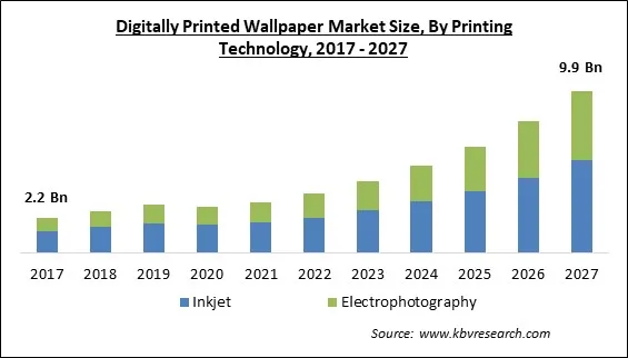 Digitally Printed Wallpaper Market Size - Global Opportunities and Trends Analysis Report 2017-2027 Digitally Printed Wallpaper Market Size - Global Opportunities and Trends Analysis Report 2017-2027