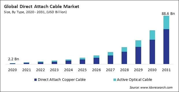 Direct Attach Cable Market Size - Global Opportunities and Trends Analysis Report 2020-2031
