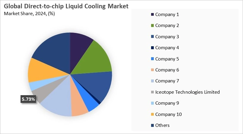 Direct-to-Chip Liquid Cooling Market Share 2024