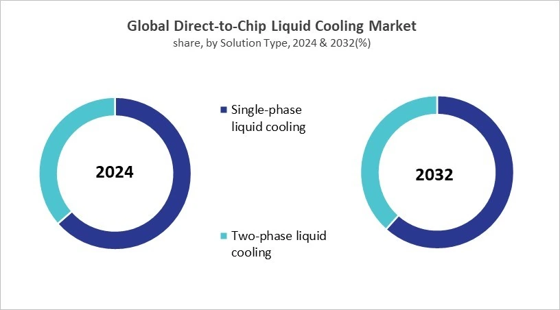 Direct-to-Chip Liquid Cooling Market Share and Industry Analysis Comparison 2024 & 2032