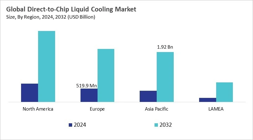 Direct-to-Chip Liquid Cooling Market Size - By Region