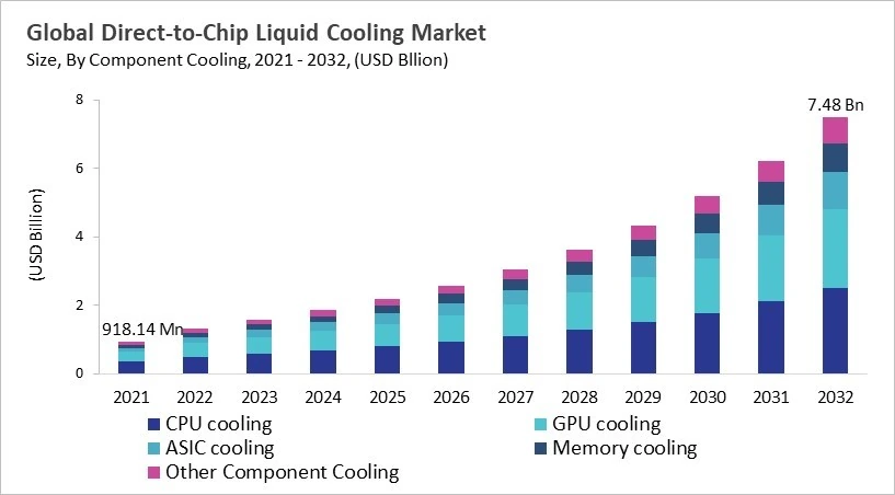 Direct-to-Chip Liquid Cooling Market - Global Opportunities and Trends Analysis Report 2021-2032
