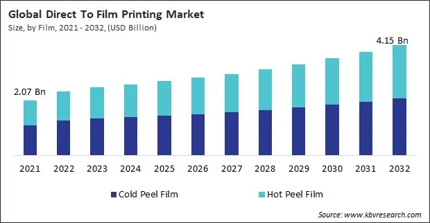 Direct To Film Printing Market Size - Global Opportunities and Trends Analysis Report 2021-2032