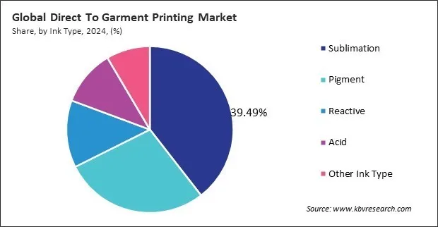 Direct To Garment Printing Market Share and Industry Analysis Report 2024