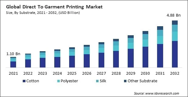 Direct To Garment Printing Market Size - Global Opportunities and Trends Analysis Report 2021-2032