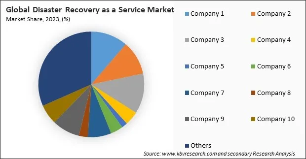 Disaster Recovery as a Service Market Share 2023