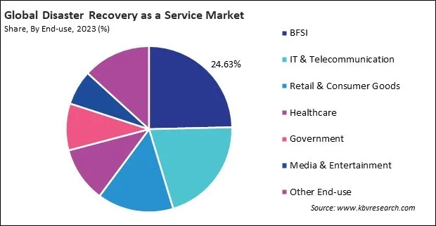 Disaster Recovery as a Service Market Share and Industry Analysis Report 2023
