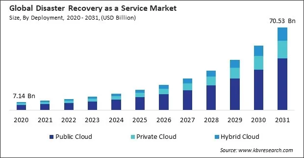 Disaster Recovery as a Service Market Size - Global Opportunities and Trends Analysis Report 2020-2031