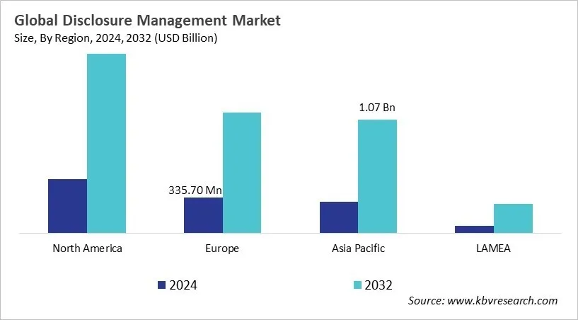 Disclosure Management Market Size - By Region Disclosure Management Market Size - By Region