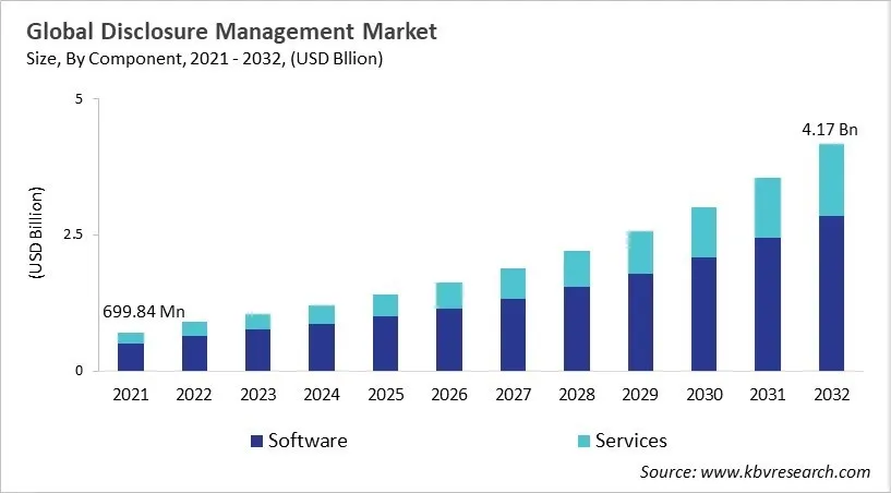 Disclosure Management Market Size - Global Opportunities and Trends Analysis Report 2021-2032 Disclosure Management Market Size - Global Opportunities and Trends Analysis Report 2021-2032