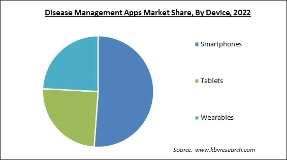 Disease Management Apps Market Share and Industry Analysis Report 2022 Disease Management Apps Market Share and Industry Analysis Report 2022