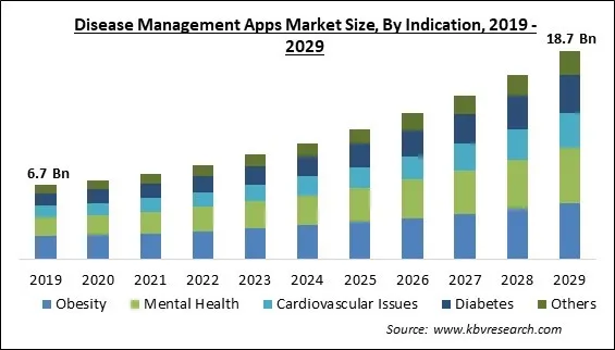 Disease Management Apps Market Size - Global Opportunities and Trends Analysis Report 2019-2029 Disease Management Apps Market Size - Global Opportunities and Trends Analysis Report 2019-2029
