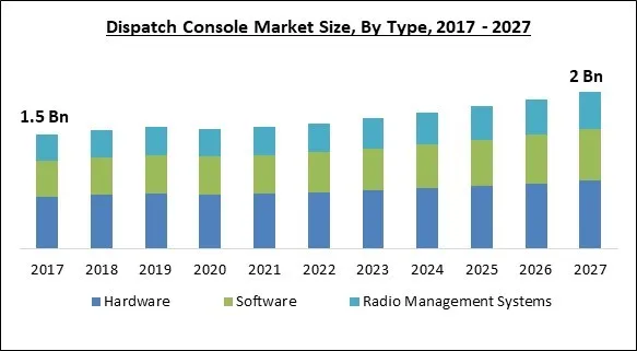Dispatch Console Market Size - Global Opportunities and Trends Analysis Report 2017-2027