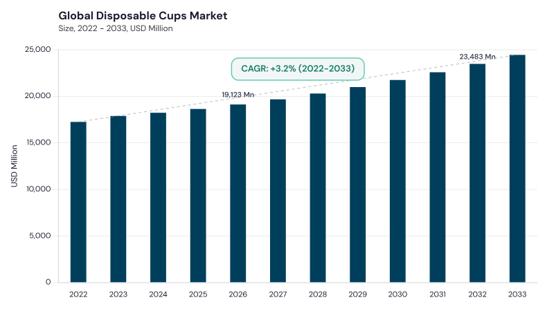 Disposable Cups Market CAGR and growth forecast Disposable Cups Market CAGR and growth forecast