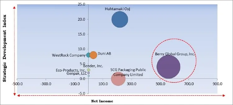 Disposable Cups Market Competition Analysis Disposable Cups Market Competition Analysis