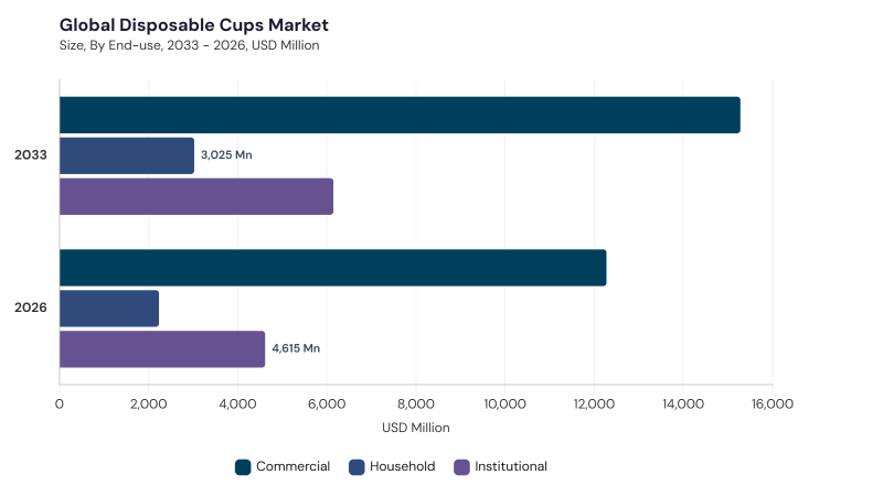 Disposable Cups Market segment size and growth forecast Disposable Cups Market segment size and growth forecast