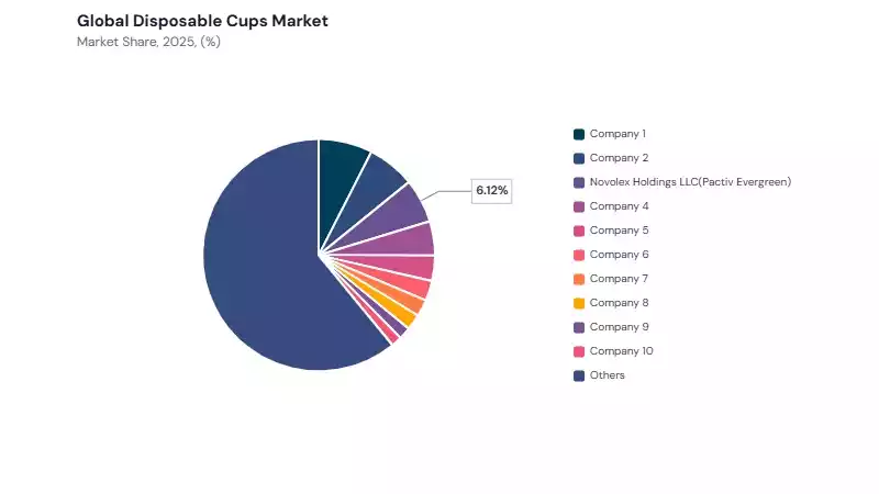 Disposable Cups Market share analysis Disposable Cups Market share analysis