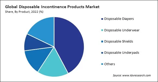Disposable Incontinence Products Market Share and Industry Analysis Report 2022