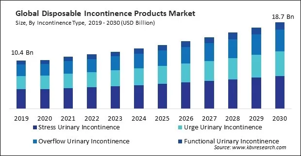 Disposable Incontinence Products Market Size - Global Opportunities and Trends Analysis Report 2019-2030