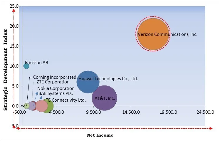 Distributed Antenna System Market - Competitive Landscape and Trends by Forecast 2032