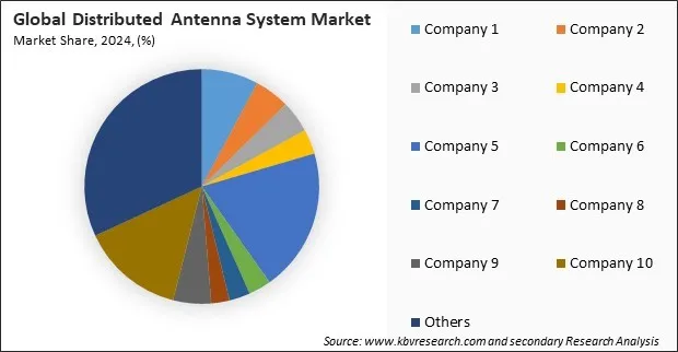 Distributed Antenna System Market Share 2024
