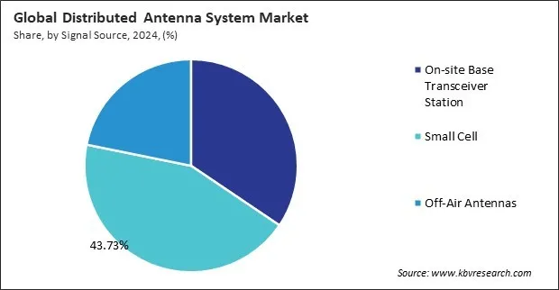 Distributed Antenna System Market Share and Industry Analysis Report 2024