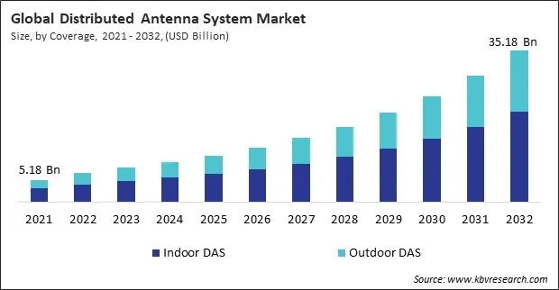 Distributed Antenna System Market Size - Global Opportunities and Trends Analysis Report 2021-2032