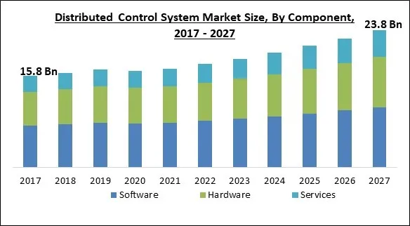Distributed Control System Market Size - Global Opportunities and Trends Analysis Report 2017-2027