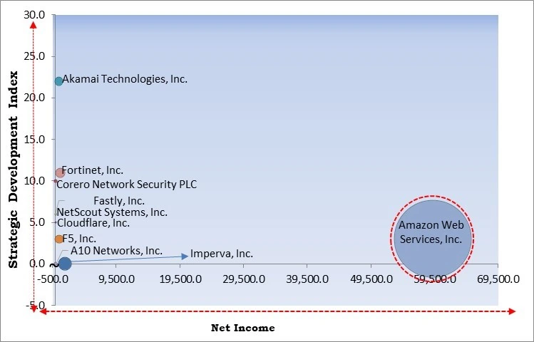 Distributed Denial Of Service Protection Market - Competitive Landscape and Trends by Forecast 2032