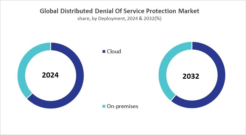 Distributed Denial Of Service Protection Market Share and Industry Analysis Comparison 2024 & 2032