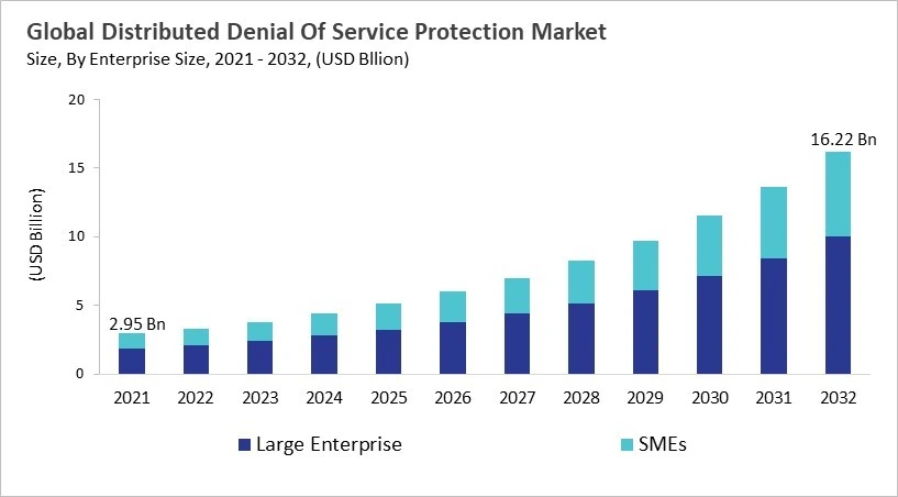 Distributed Denial Of Service Protection Market - Global Opportunities and Trends Analysis Report 2021-2032