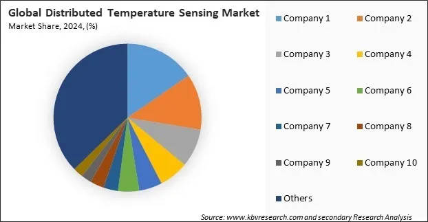 Distributed Temperature Sensing Market Share 2024