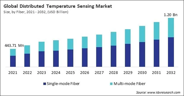 Distributed Temperature Sensing Market Size - Global Opportunities and Trends Analysis Report 2021-2032