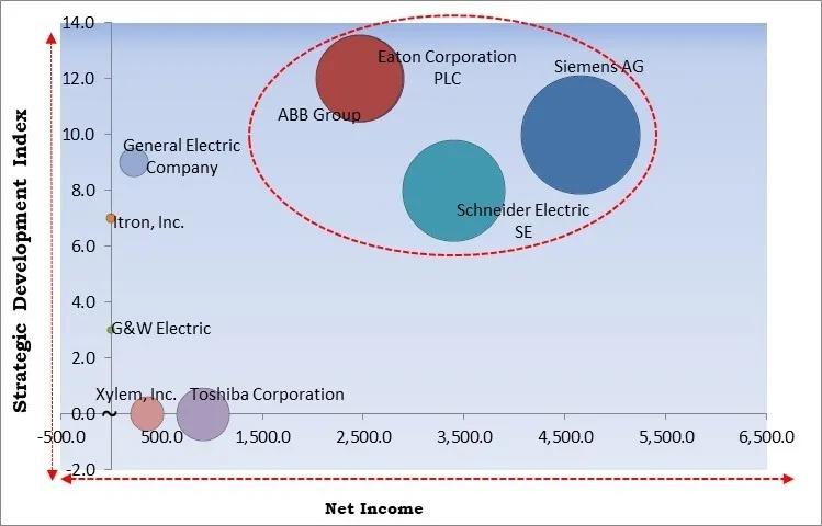 Distribution Automation Market - Competitive Landscape and Trends by Forecast 2030