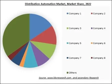 Distribution Automation Market Share 2022