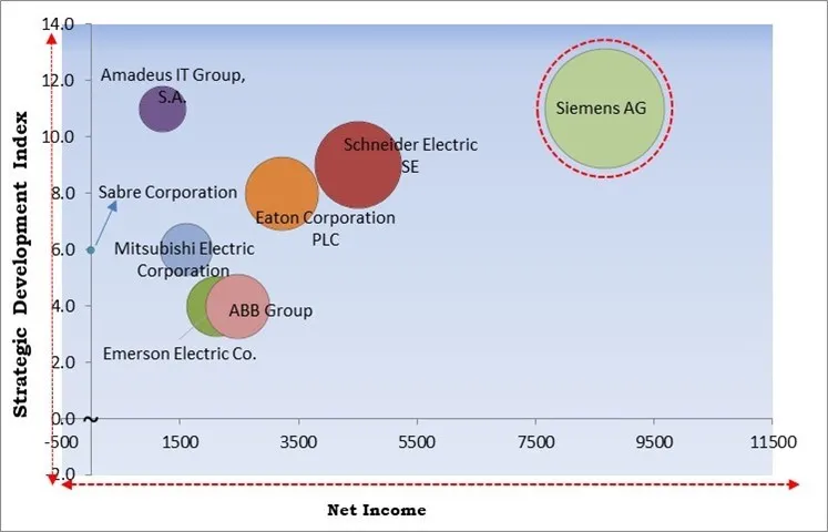 Distribution System Market - Competitive Landscape and Trends by Forecast 2031