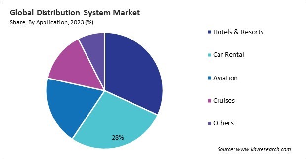 Distribution System Market Share and Industry Analysis Report 2023