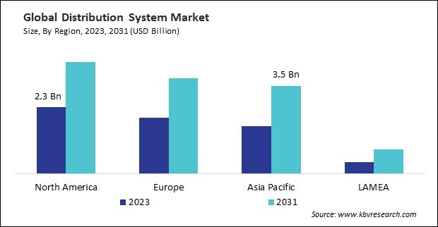 Distribution System Market Size - By Region