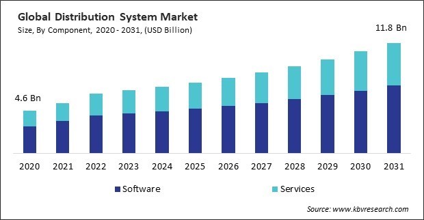 Distribution System Market Size - Global Opportunities and Trends Analysis Report 2020-2031