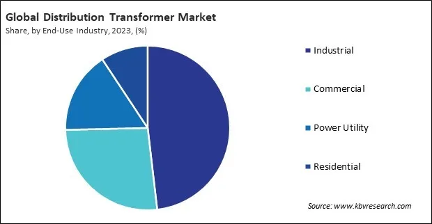 Distribution Transformer Market Share and Industry Analysis Report 2023