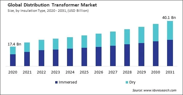 Distribution Transformer Market Size - Global Opportunities and Trends Analysis Report 2020-2031