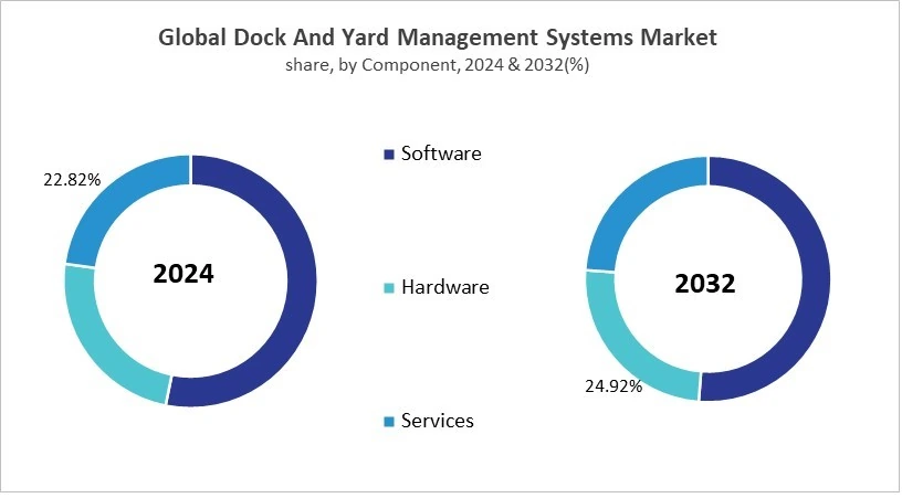 Dock And Yard Management Systems Market Share and Industry Analysis Comparison 2024 & 2032