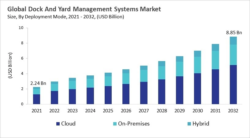 Dock And Yard Management Systems Market - Global Opportunities and Trends Analysis Report 2021-2032